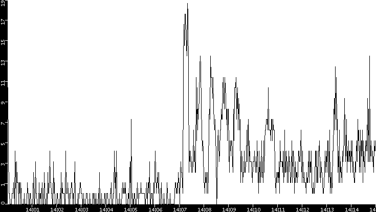 Throughput vs. Time