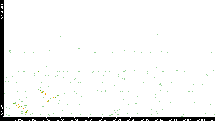 Dest. IP vs. Time