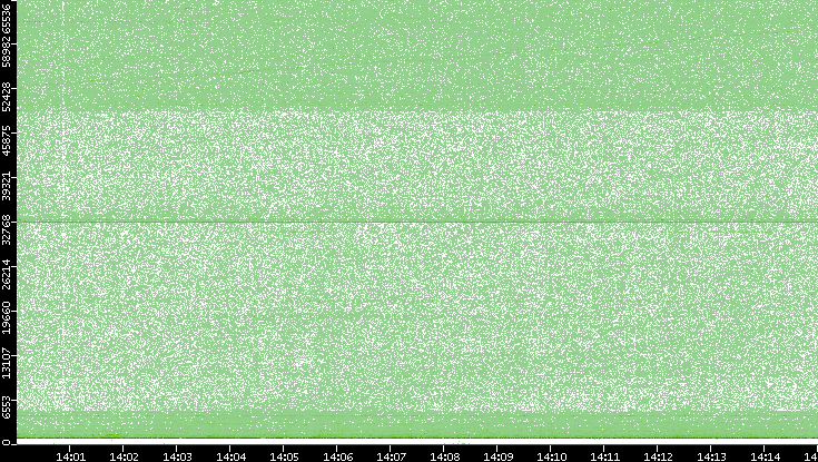 Dest. Port vs. Time