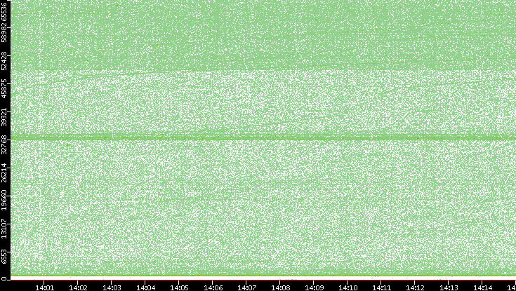 Src. Port vs. Time