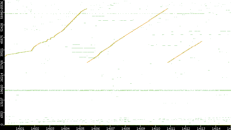 Src. Port vs. Time