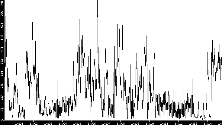 Throughput vs. Time