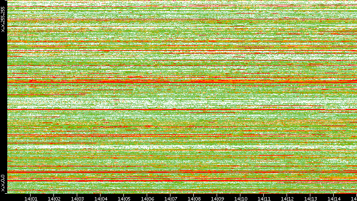Dest. IP vs. Time
