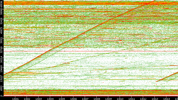 Dest. Port vs. Time
