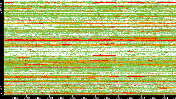 Src. IP vs. Time