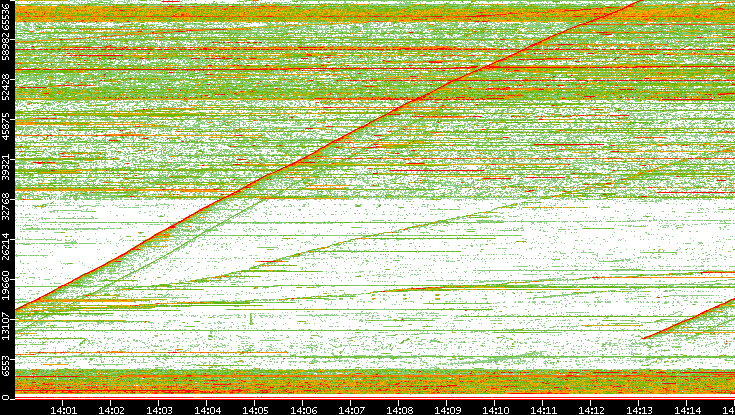 Src. Port vs. Time
