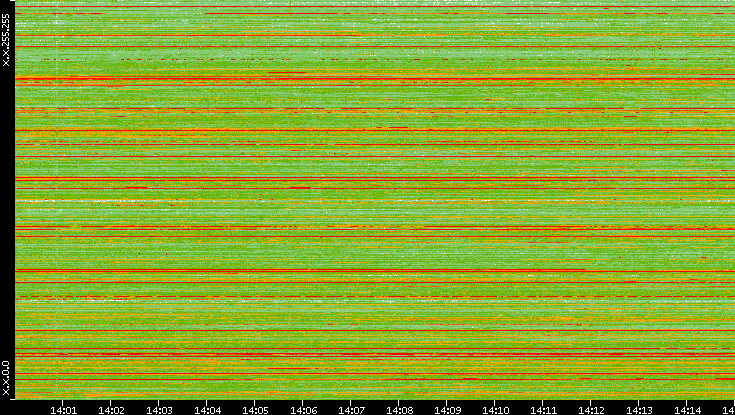 Src. IP vs. Time