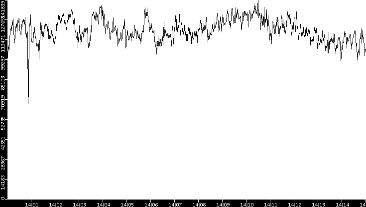 Throughput vs. Time