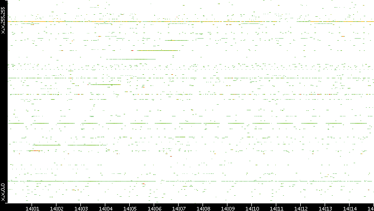 Src. IP vs. Time