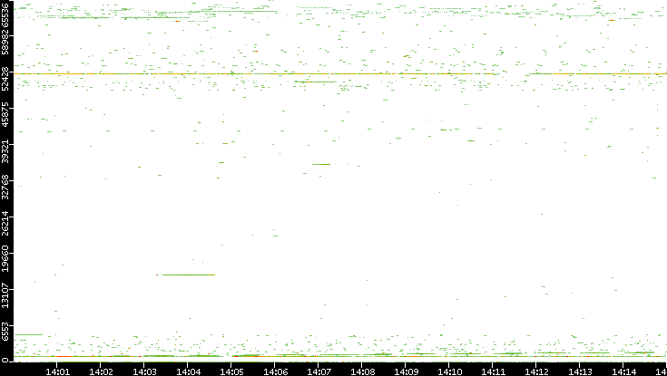 Src. Port vs. Time