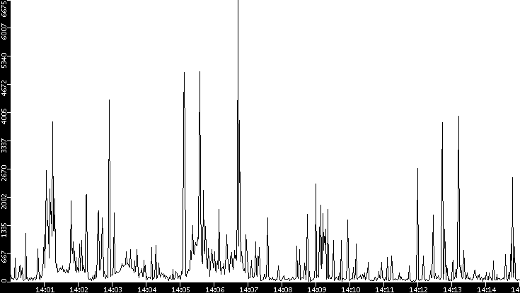Throughput vs. Time