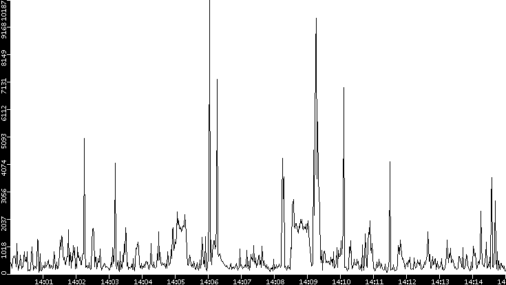 Throughput vs. Time