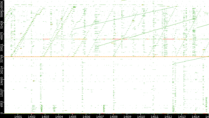 Dest. Port vs. Time
