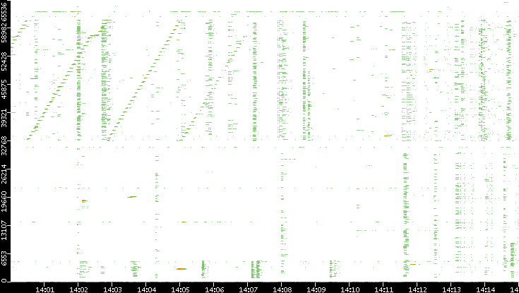 Src. Port vs. Time