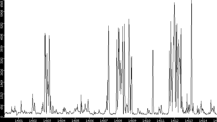 Throughput vs. Time