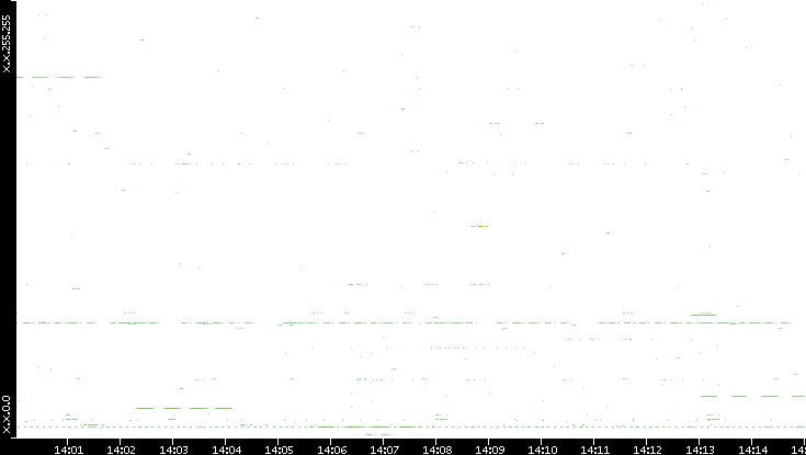 Src. IP vs. Time