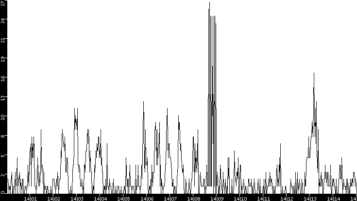 Throughput vs. Time