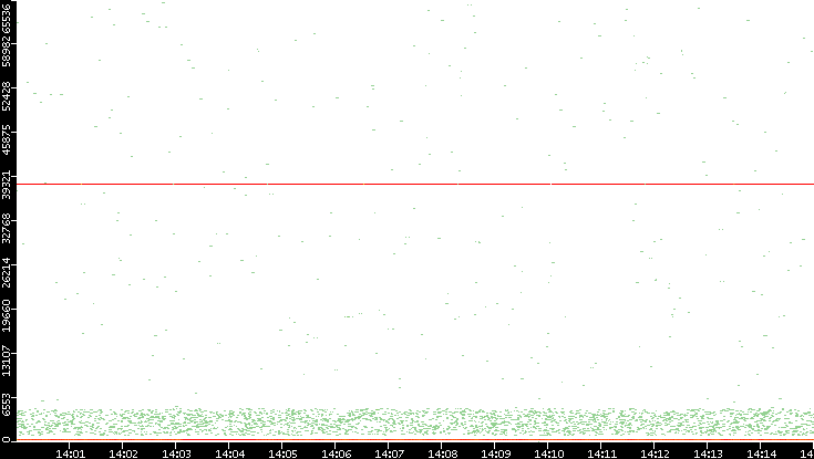 Dest. Port vs. Time