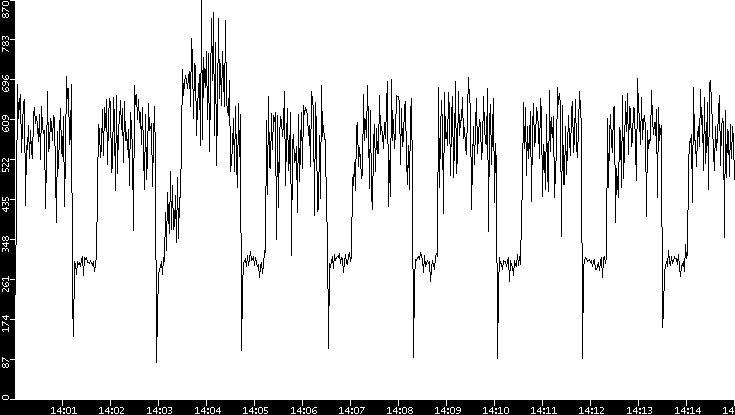 Throughput vs. Time