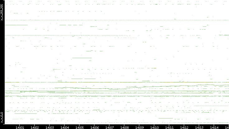 Dest. IP vs. Time