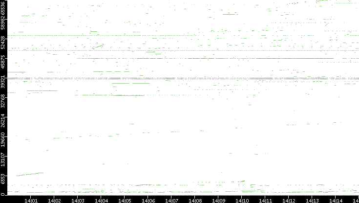 Dest. Port vs. Time