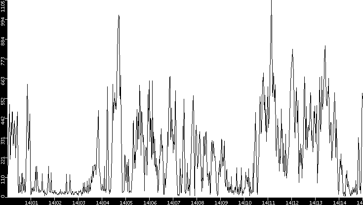 Throughput vs. Time
