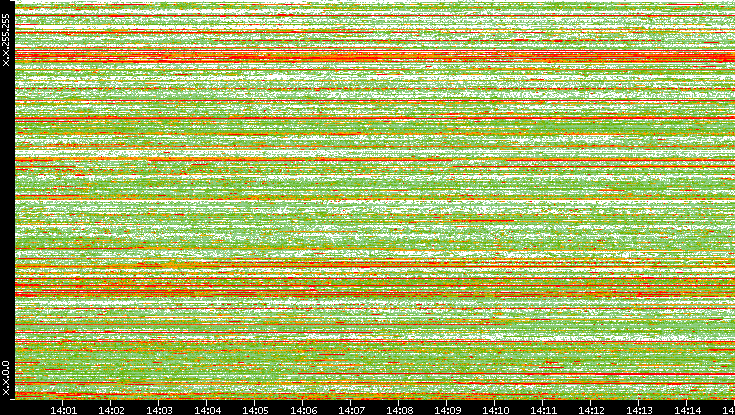 Src. IP vs. Time