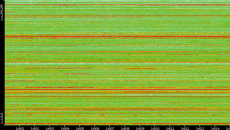 Src. IP vs. Time