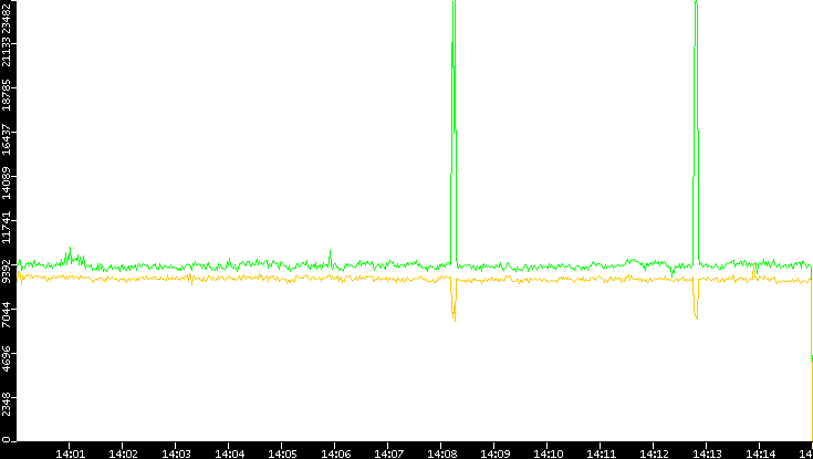 Entropy of Port vs. Time