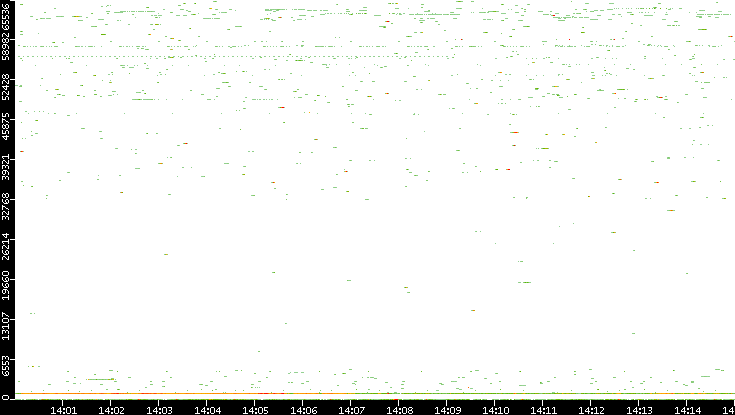 Dest. Port vs. Time