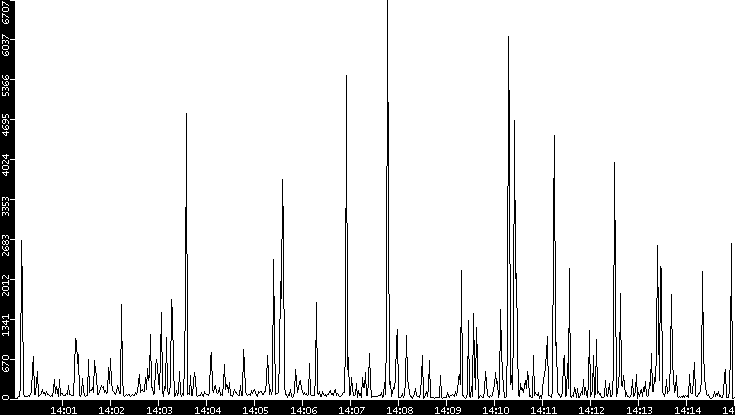 Throughput vs. Time