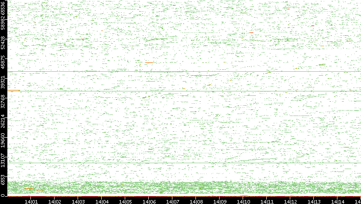 Dest. Port vs. Time