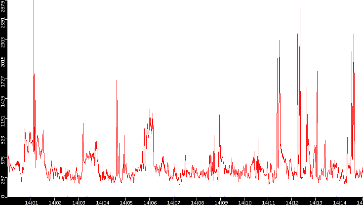 Nb. of Packets vs. Time