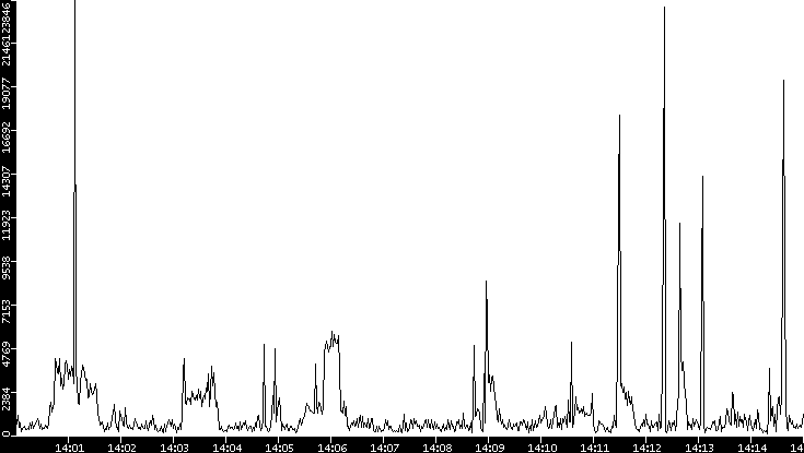 Throughput vs. Time