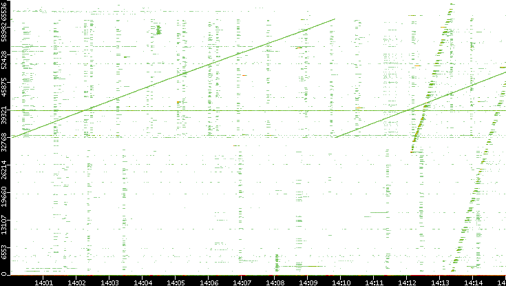 Dest. Port vs. Time