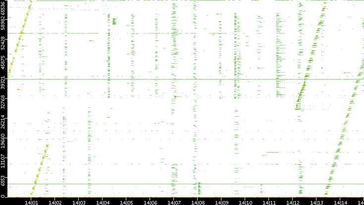 Src. Port vs. Time