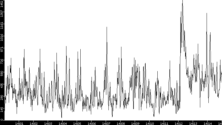 Throughput vs. Time