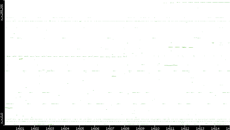 Dest. IP vs. Time