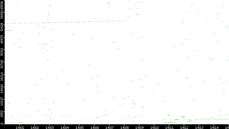 Src. Port vs. Time