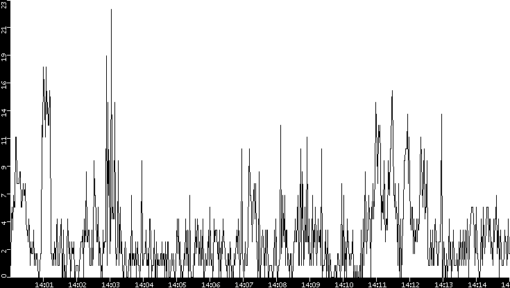 Throughput vs. Time