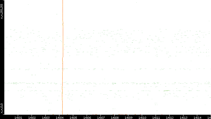 Dest. IP vs. Time