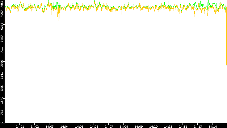 Entropy of Port vs. Time