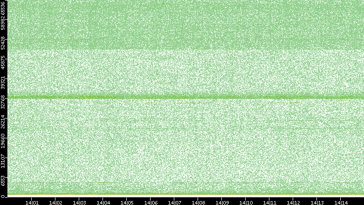 Src. Port vs. Time