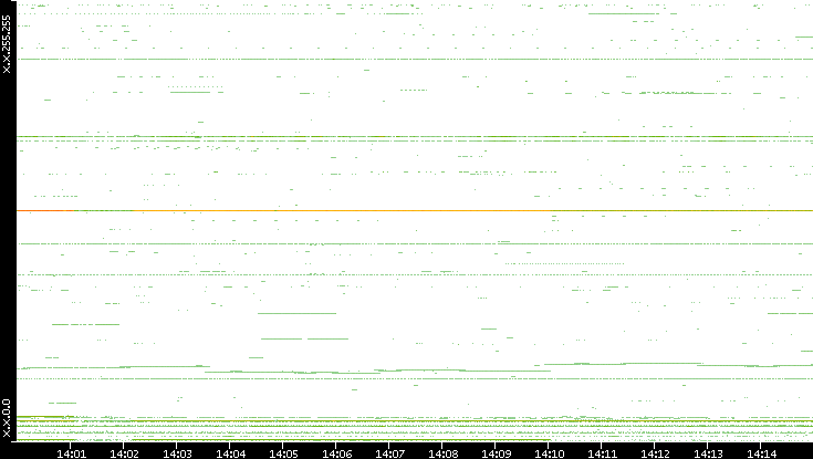 Dest. IP vs. Time