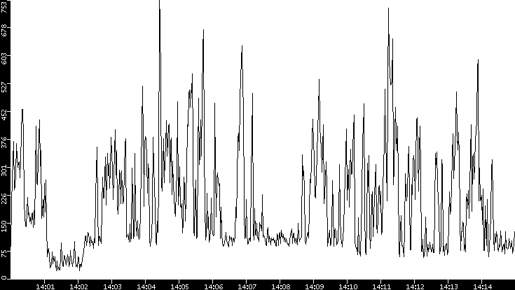 Throughput vs. Time