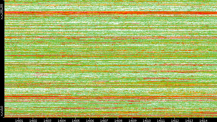 Dest. IP vs. Time