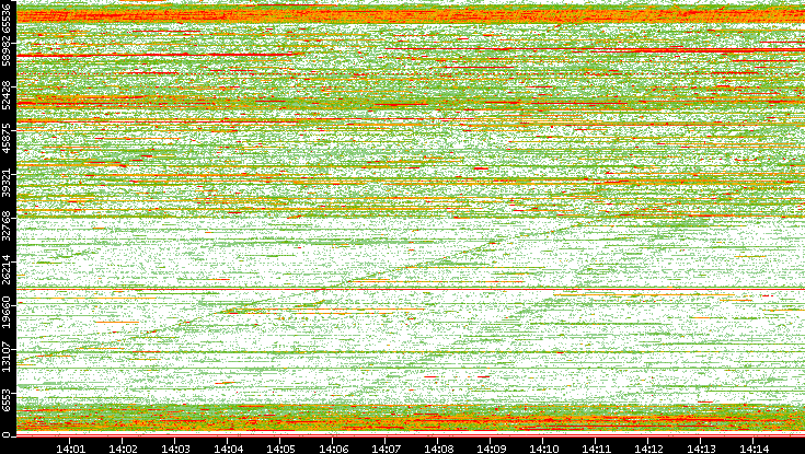 Dest. Port vs. Time