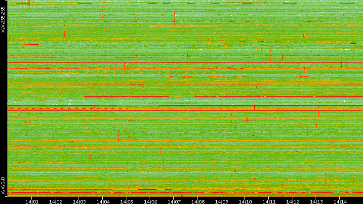 Dest. IP vs. Time