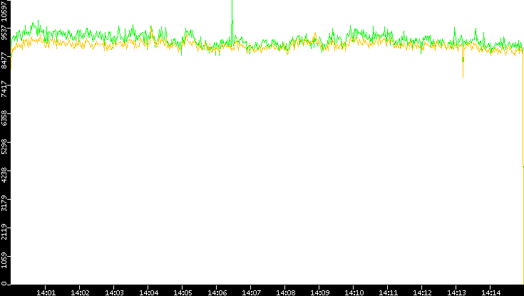 Entropy of Port vs. Time