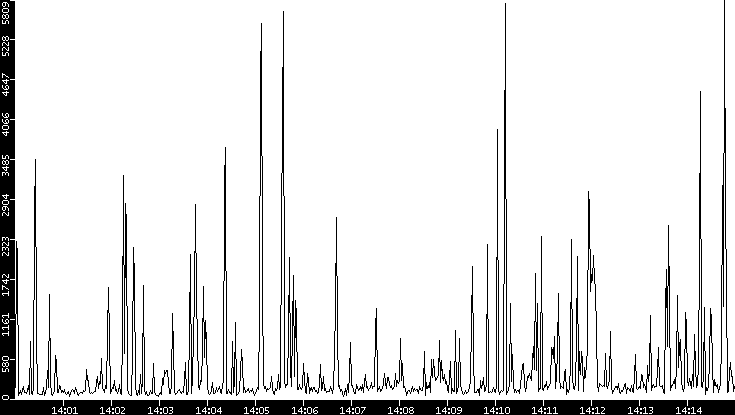 Throughput vs. Time